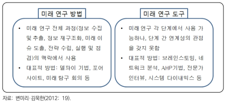 미래 연구 방법과 미래 연구 도구의 차이