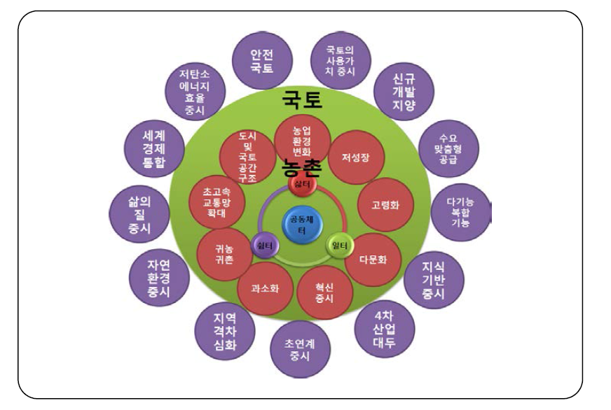 농촌을 둘러싸고 있는 여러 상황들