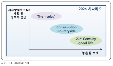 영국 농촌 2024년 시나리오