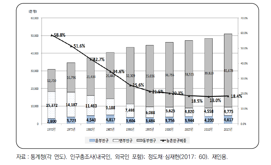 읍·면·동별 인구 변화