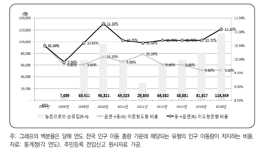 동과 읍·면 사이의 인구 이동