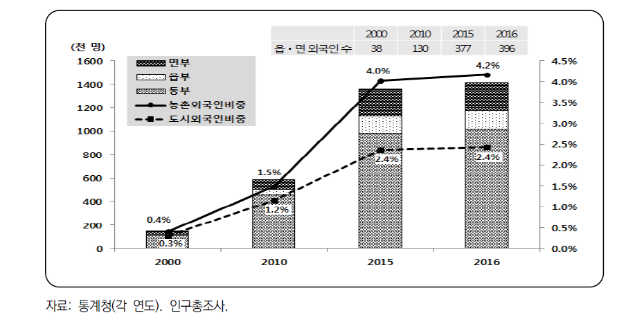 농촌 및 도시의 외국인 수 및 비중