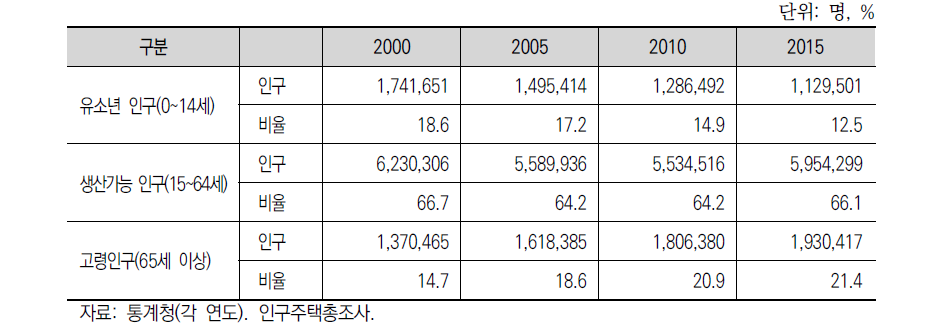 농촌 지역 인구구성 변화