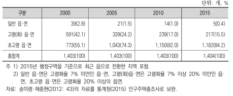 농촌 읍·면의 고령화 현황