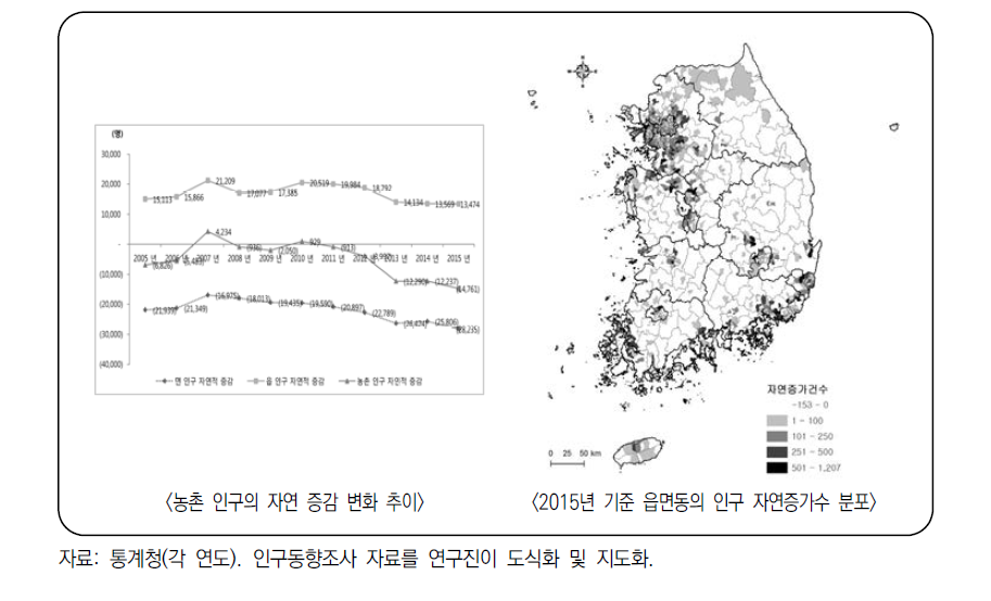 농촌 인구의 자연 증감 추이와 읍·면·동별 인구 자연증가 수 분포