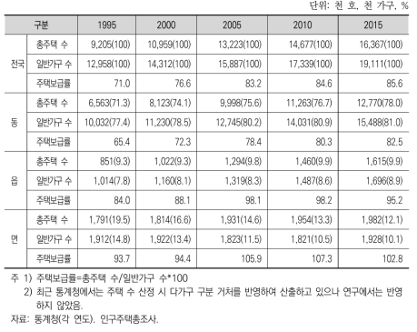 지역별 주택 수 및 주택보급률 변화