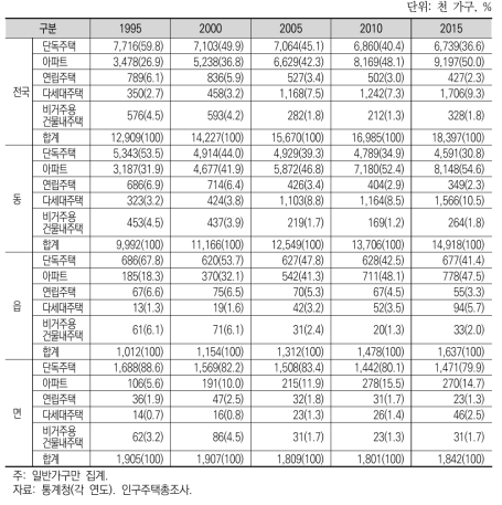 동·읍·면의 주택유형별 가구 수 변화