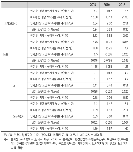 지역별 보건, 복지, 교육서비스 현황 변화