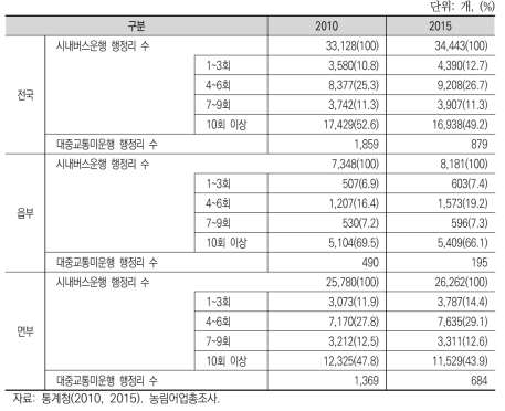 농촌 시내버스 운행횟수별 행정리 수