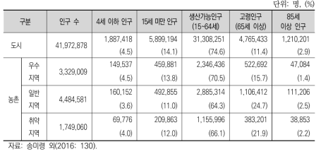 농촌 서비스 접근성 유형별 인구 특성