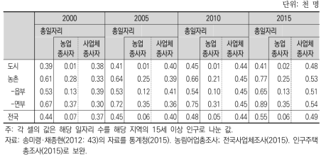 15세 이상 인구 1명당 일자리 수 변화