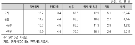 도시 및 농촌 주민의 직업 종사상 지위 비교