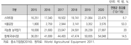 스마트 농업 분야 관련 국내 시장규모 및 전망