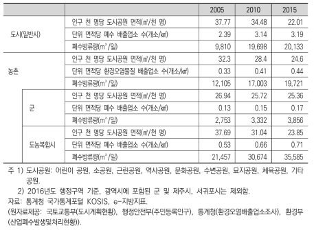 도시와 농촌의 자연 환경 여건 비교