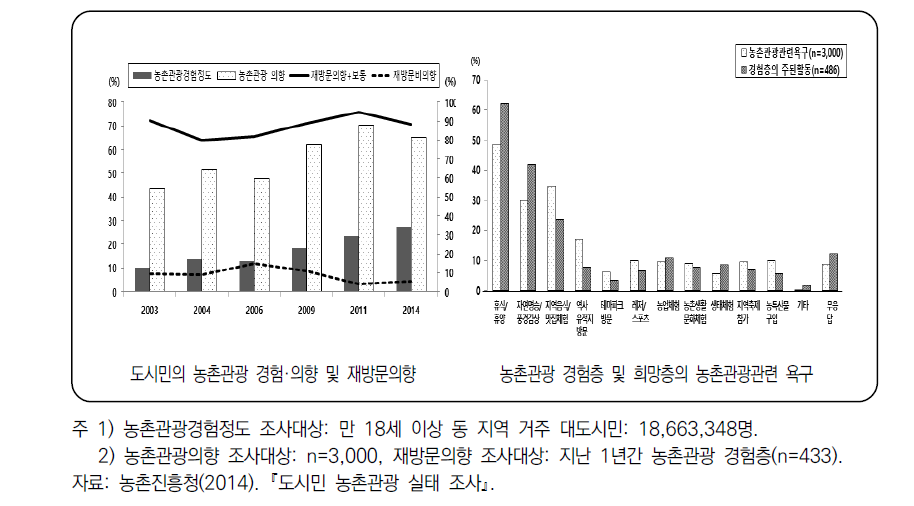 도시민의 농촌관광 수요