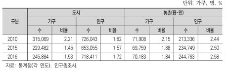 도시·농촌의 다문화 가구 및 인구 비율 변화