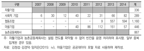 농촌 지역의 사회적 경제 조직 설립 추이