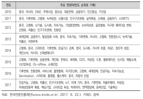 미래 트렌드 및 국토의 미래 전망 관련 연도별 주요 연관어