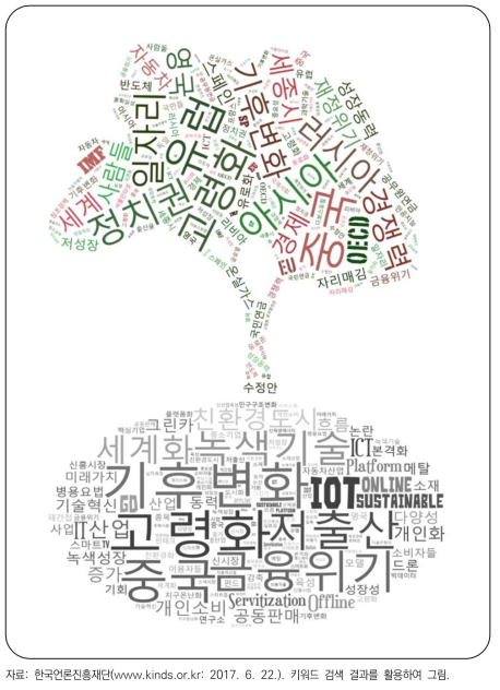 언론의 미래 연관 키워드로 만든 Word Cloud