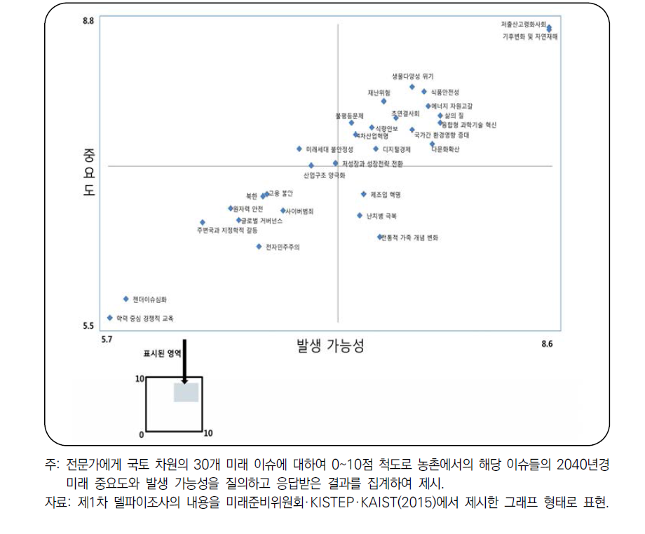 국토 미래 이슈의 농촌에서 발생 가능성과 중요도 분석