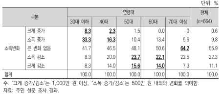 연령별 5년 전 대비 총 소득의 변화