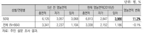 50대 가구주의 영농면적 변화