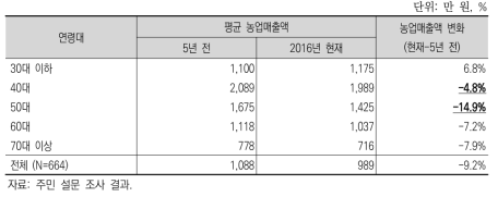 가구주 연령별 평균 농업매출액의 변화