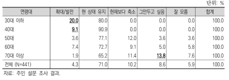 향후 농어업 규모 확대 의사