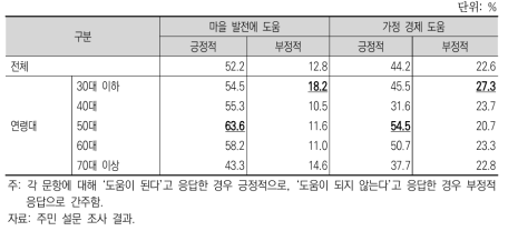 마을 공동 경제 활동에 대한 인식