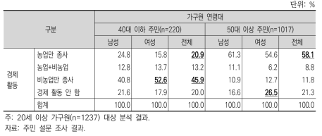 가구원 연령별 주요 경제 활동