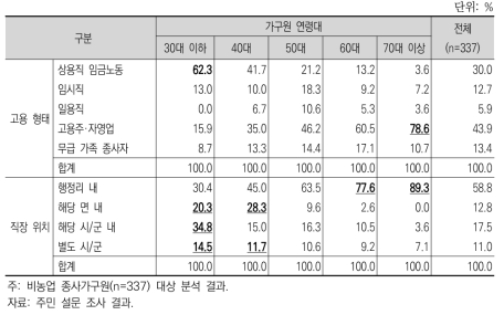 비농어업 종사 가구원의 고용형태 및 직장위치