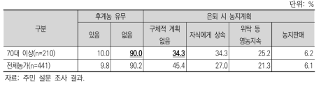 70대 이상 농가의 후계농 유무 및 은퇴 시 농지 계획