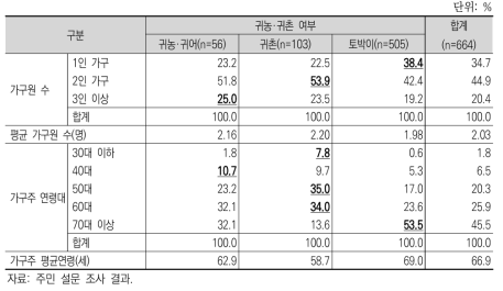 귀농·귀촌 가구의 일반적 특성