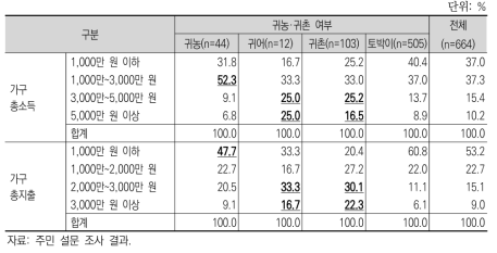 귀농·귀촌 집단별 소득 및 지출 규모