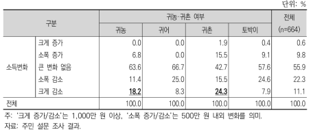 귀농·귀촌 집단의 5년 전 대비 총 소득의 변화