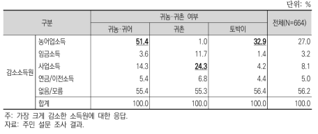 귀농·귀촌 집단의 주 감소 소득원