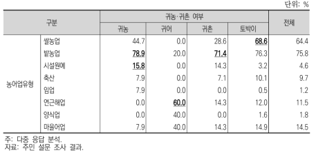 귀농·귀촌 가구의 주요 농어업 유형