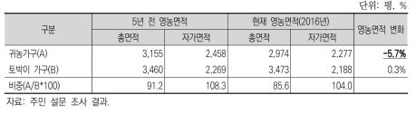 귀농가구와 토박이 가구의 영농면적 비교