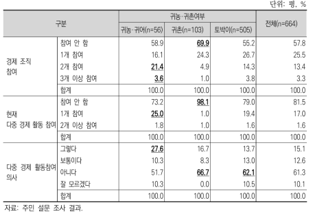 귀농·귀촌 가구의 경제 조직 참여