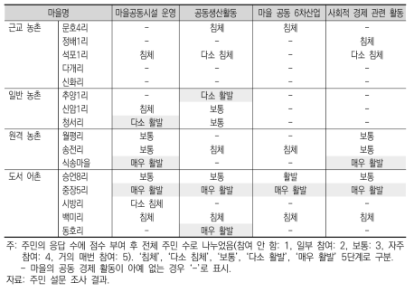 마을별 공동 경제 활동 참여도