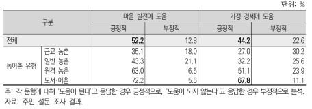 마을 공동 경제 활동에 대한 인식