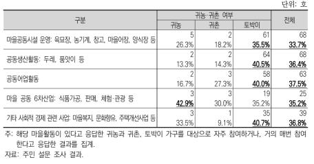 마을 내 공동 경제 활동 참여 정도