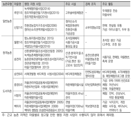 농어촌 유형별 마을의 주요 행정 지원 사업 및 주요 활동