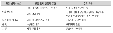 마을 공동 활동의 공간 범역과 유형