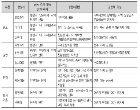 농어촌 유형별 마을의 공동 경제 활동 특성