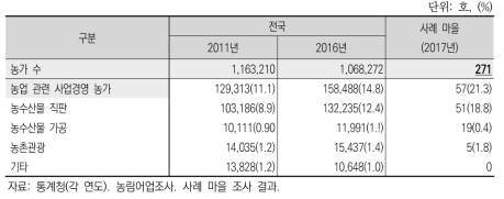 6차산업 활동 농가 비중의 전국과 사례 마을 비교