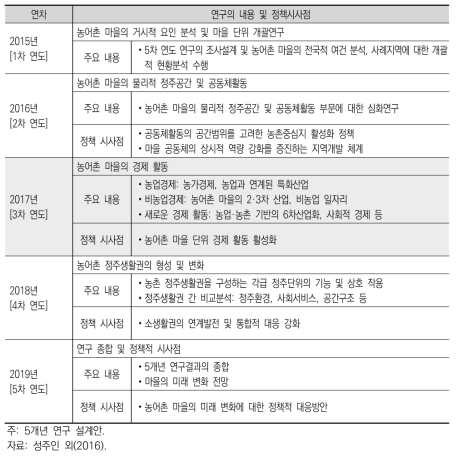 연차별 연구 내용