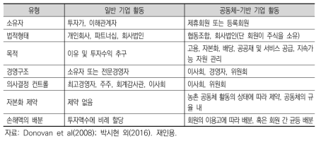 공동체-기반 기업 활동과 일반 기업 활동 비교