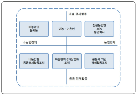 농촌 마을 경제의 구성 요건과 연구 범위