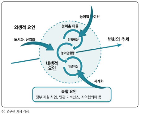 농어촌 마을 경제에 영향을 미치는 요인